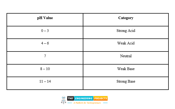 Interfacing of pH Sensor with Arduino, Proteus Simulation, ph sensor with arduino, arduino ph sensor