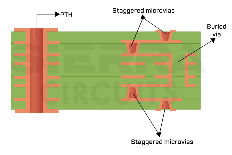Stacked Microvia Vs Staggered Microvia, difference between Stacked Microvia and Staggered Microvia