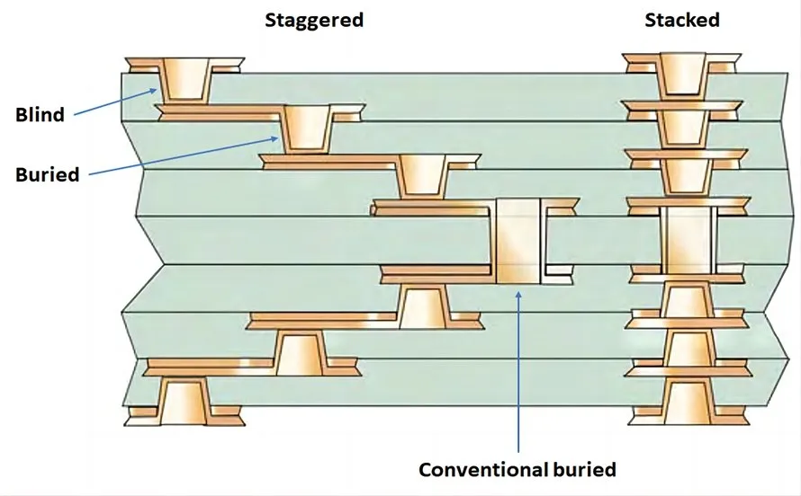 Stacked Microvia Vs Staggered Microvia, difference between Stacked Microvia and Staggered Microvia