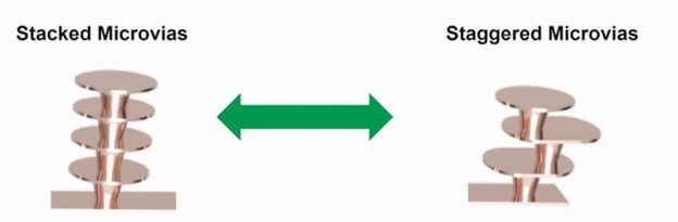 Stacked Microvia Vs Staggered Microvia, difference between Stacked Microvia and Staggered Microvia