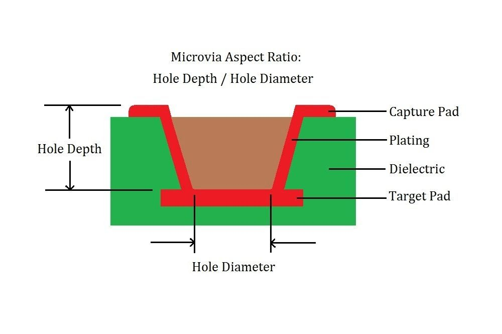 Stacked Microvia Vs Staggered Microvia, difference between Stacked Microvia and Staggered Microvia