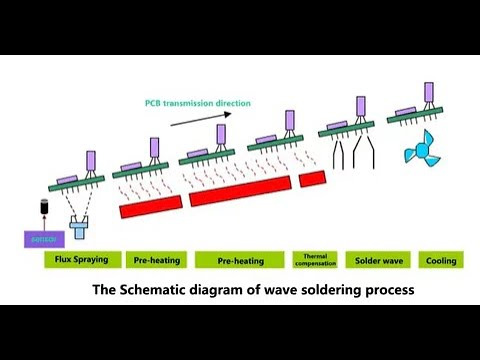 Wave Soldering Defects, A Detailed Guide, Wave Soldering Faults
