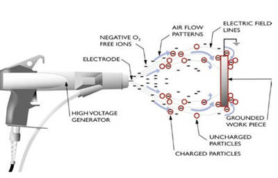 Electrostatic Spraying Technology, What is Electrostatic Spraying Technology, Used in Thick-Copper PCB