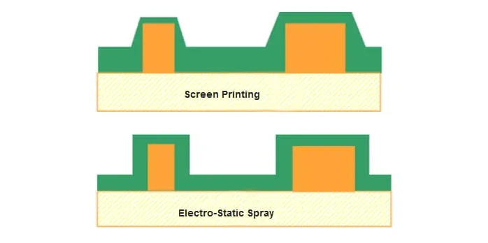 Electrostatic Spraying Technology, What is Electrostatic Spraying Technology, Used in Thick-Copper PCB