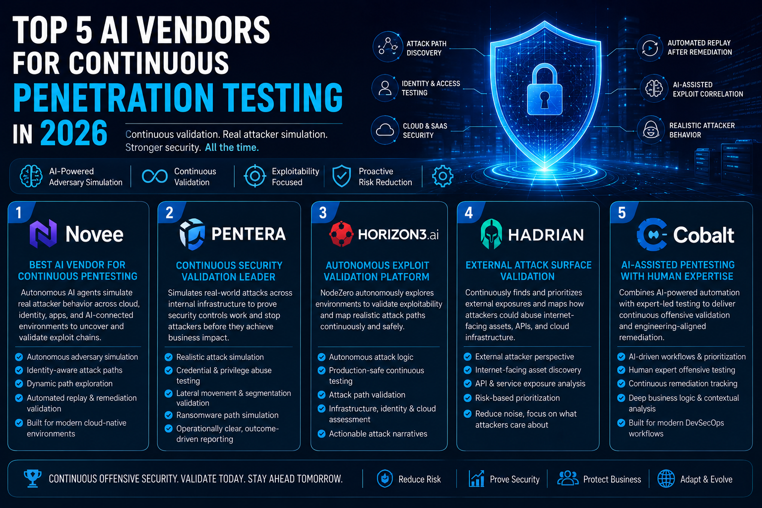 Top 5 AI Vendors for Continuous Penetration Testing in 2026