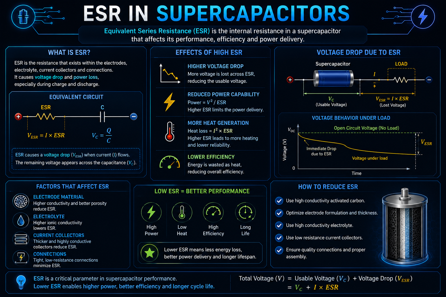 Supercapacitors, High-Power Energy Storage