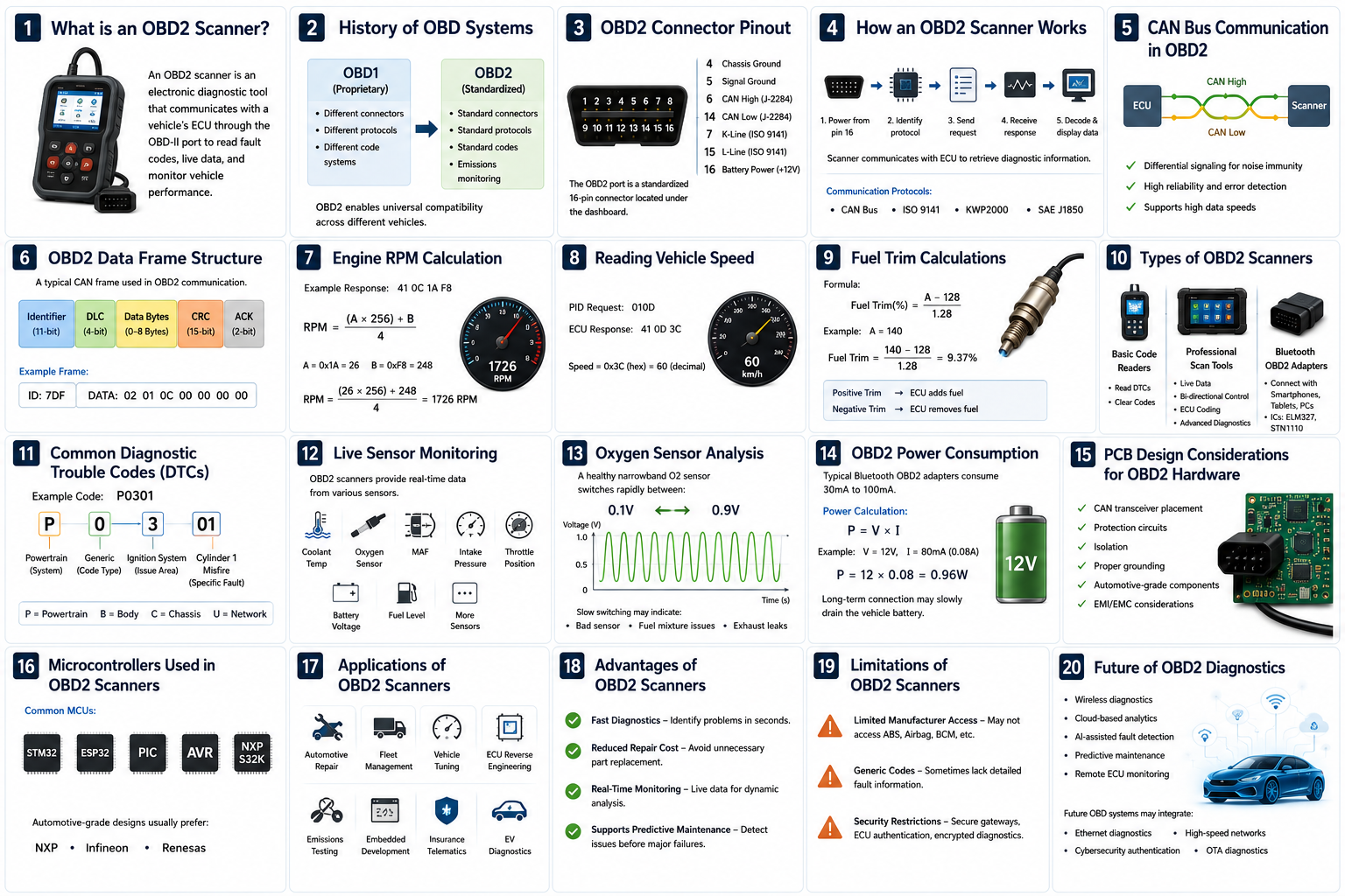 OBD2 Scanner, Complete Technical Guide for Vehicle Diagnostics