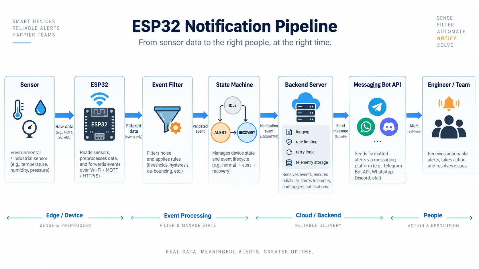 From Sensor Event to Human Alert, Designing a Reliable ESP32 Notification Pipeline