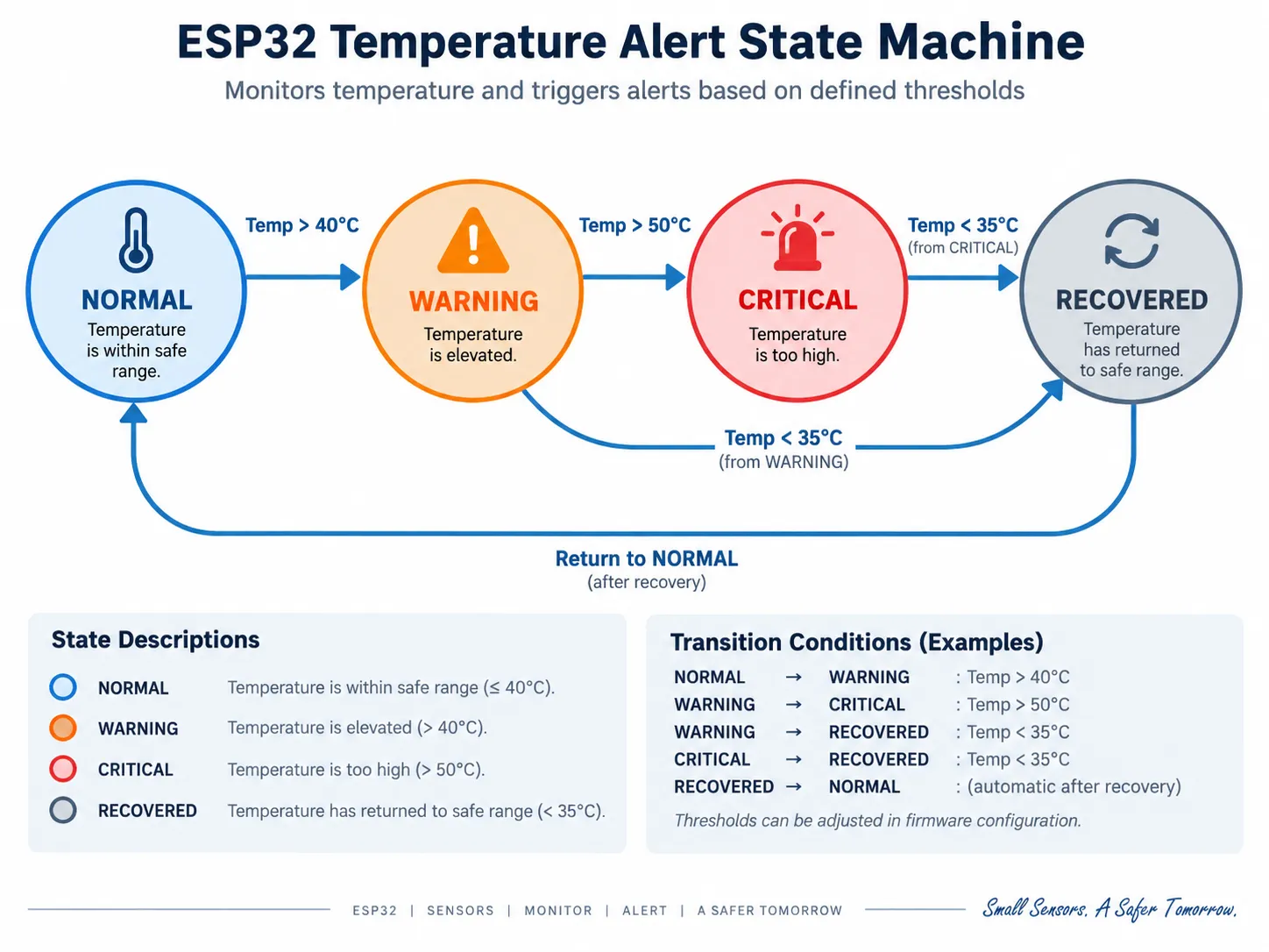 From Sensor Event to Human Alert, Designing a Reliable ESP32 Notification Pipeline