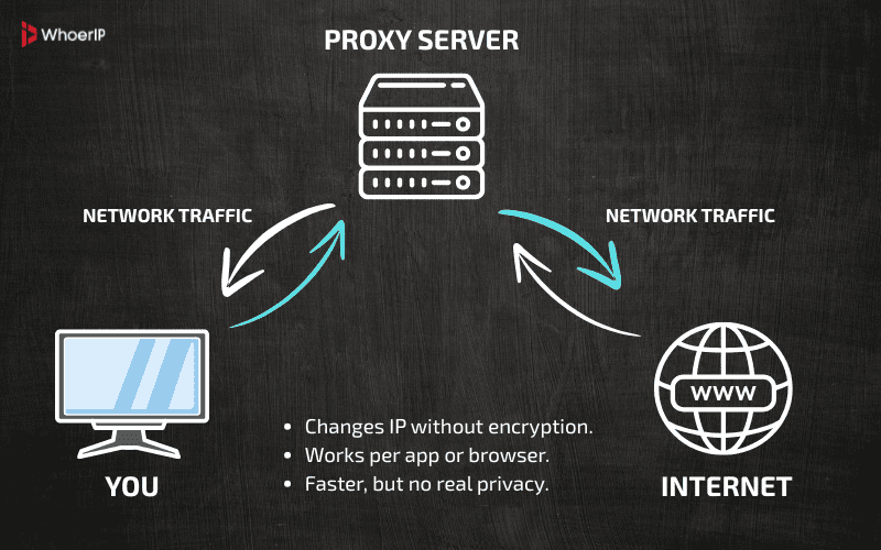 Proxy server diagram, user computer, intermediary server, internet connection, bidirectional network traffic