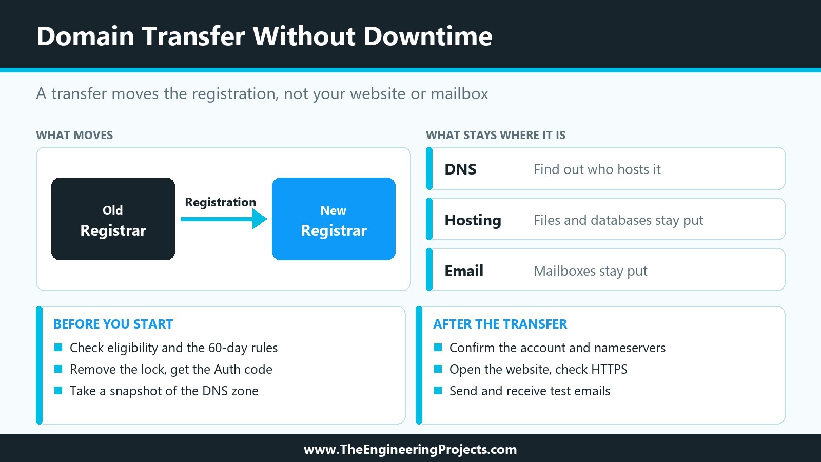 A domain transfer moves the registration from the old registrar to the new one while DNS, hosting and email stay where they are, with the checks to make before starting and after the transfer