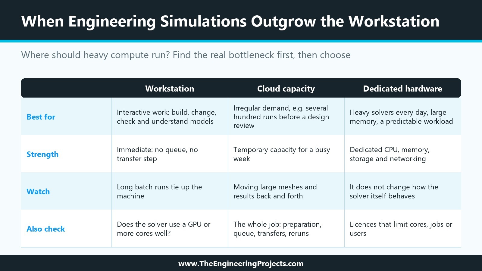Comparison of where engineering simulations can run: a workstation for interactive work, cloud capacity for irregular demand and dedicated hardware for heavy daily solver runs, with what to watch and check for each