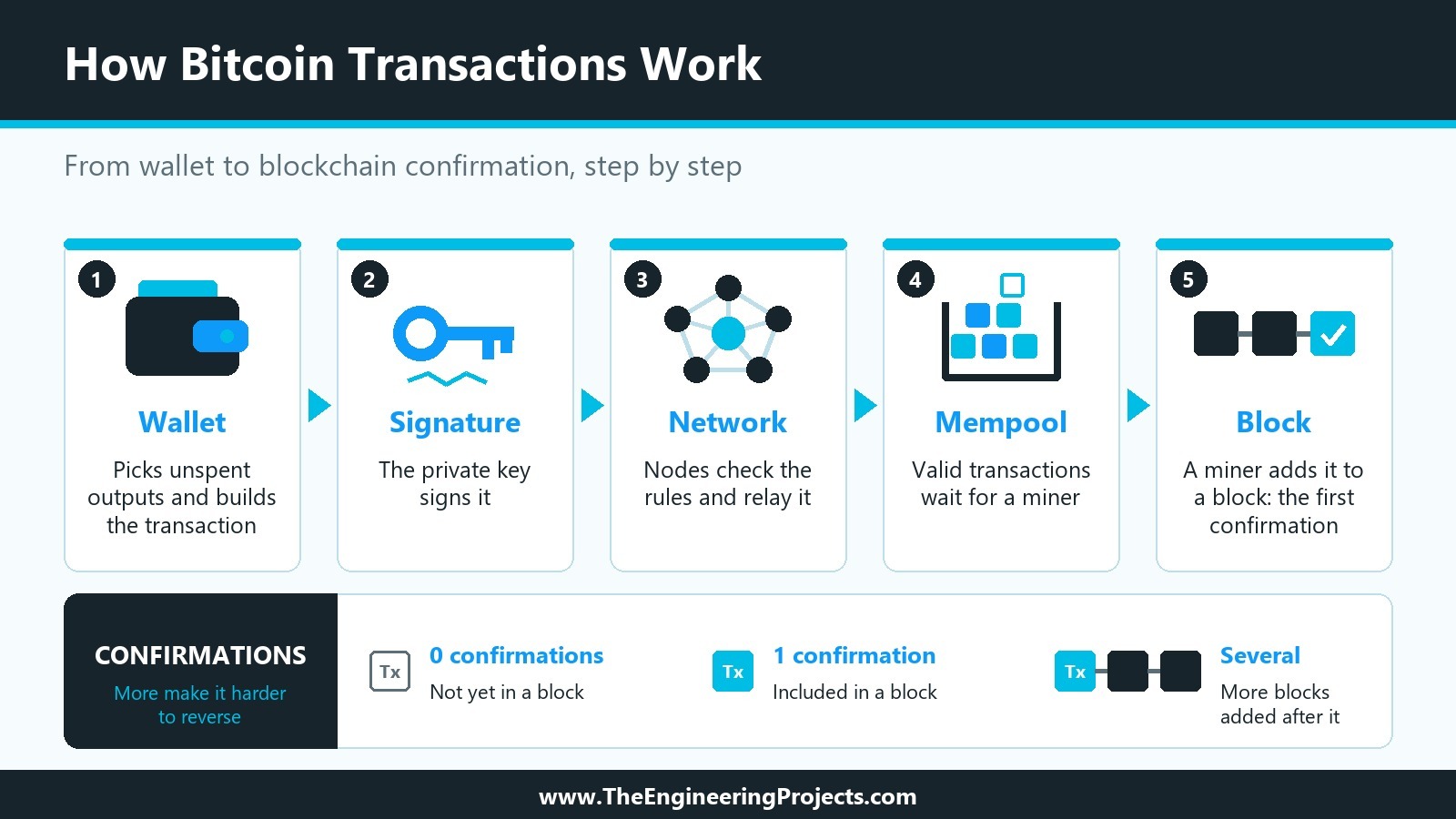 The five steps of a Bitcoin transaction: the wallet builds it, the private key signs it, nodes check and relay it, it waits in the mempool, and a miner adds it to a block; below, what 0, 1 and several confirmations mean