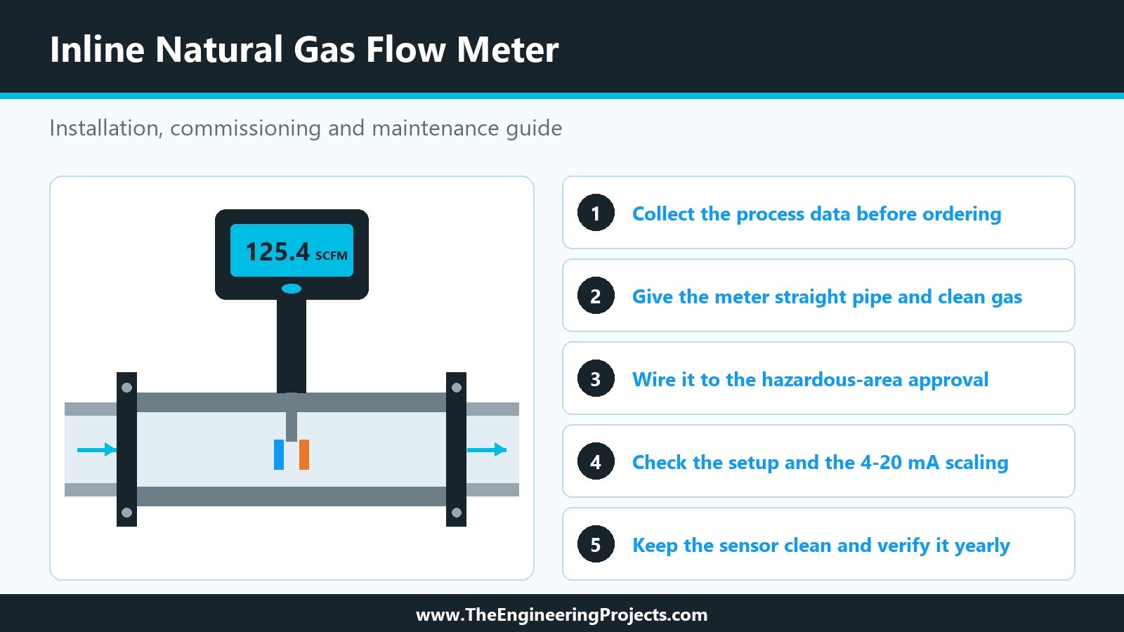An inline natural gas flow meter on a pipe next to five steps: collect the process data, give the meter straight pipe and clean gas, wire it to the hazardous-area approval, check the setup and 4-20 mA scaling, and keep the sensor clean