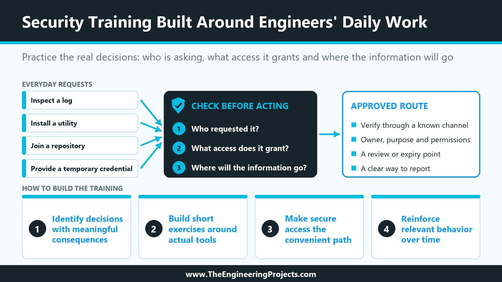 Everyday engineering requests such as inspecting a log or providing a temporary credential lead to three checks before acting (who requested it, what access it grants, where the information will go) and an approved route, above the four steps for building the training