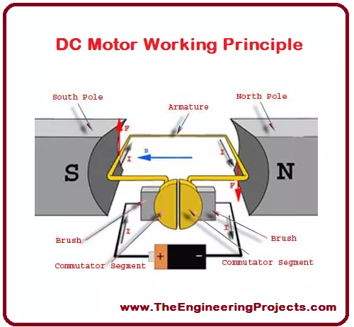 Working Principle of DC Motor