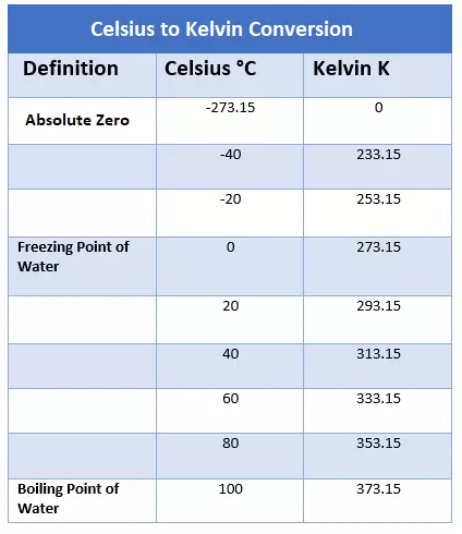 How to Convert Celsius to Kelvin? - Metric Conversions with