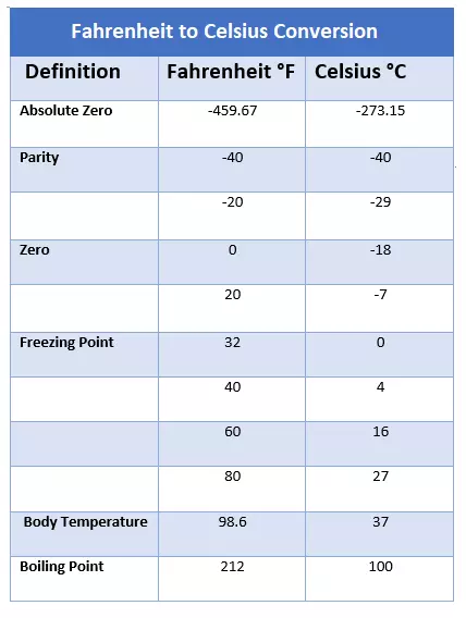Degrees Celsius To Fahrenheit, Temperature in your City - Bodybuilding.com  Forums