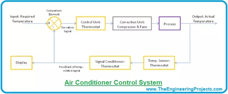 Introduction to Control Systems The Engineering Projects