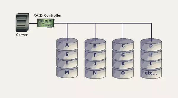 What is Raid Storage? Options to Safeguard Your Project