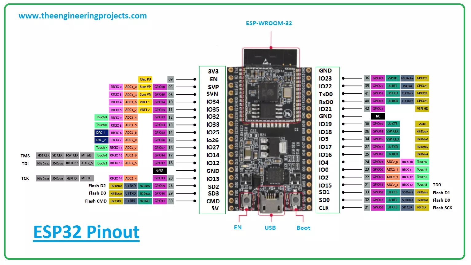 ESP32 Pinout, Datasheet, Features & Applications - The Engineering Projects