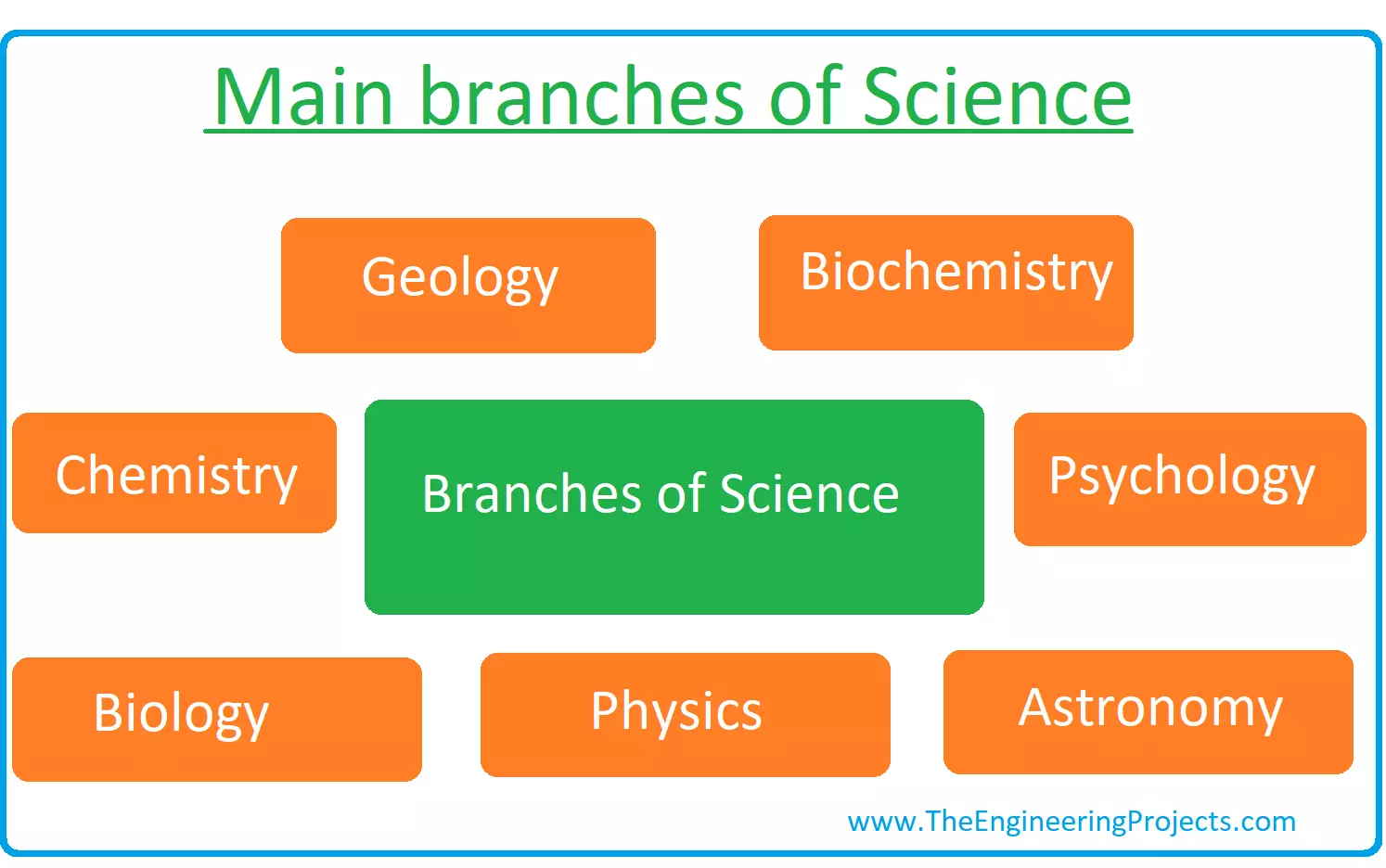 the three branches of science are