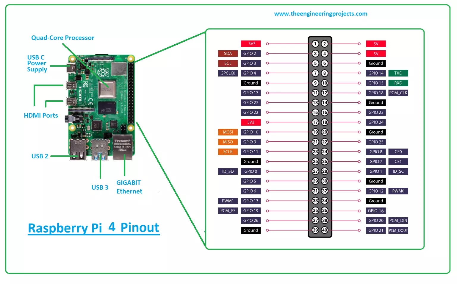 Raspberry Pi 3 Pinout, Features, Specifications & Datasheet