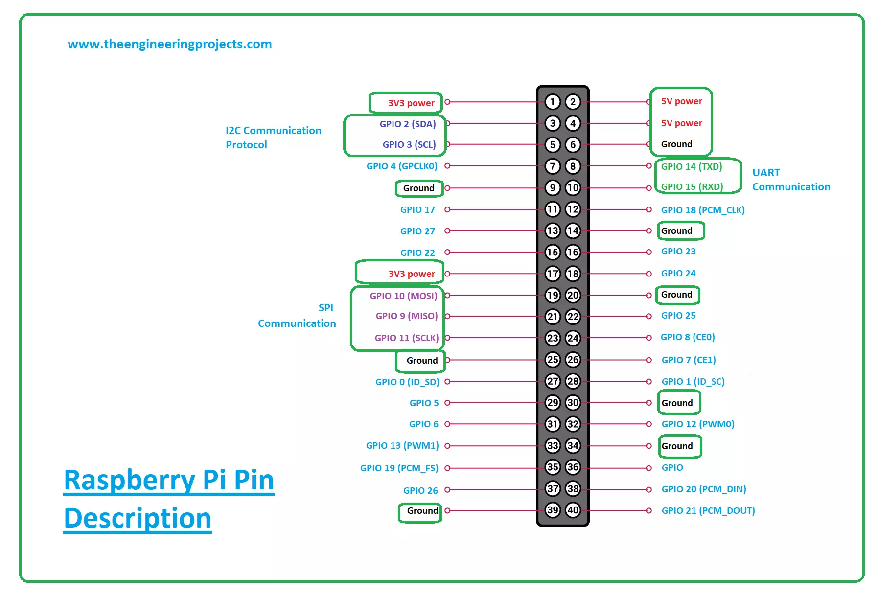 What is Raspberry Pi 4? Pinout, Specs, Projects & Datasheet - The  Engineering Projects