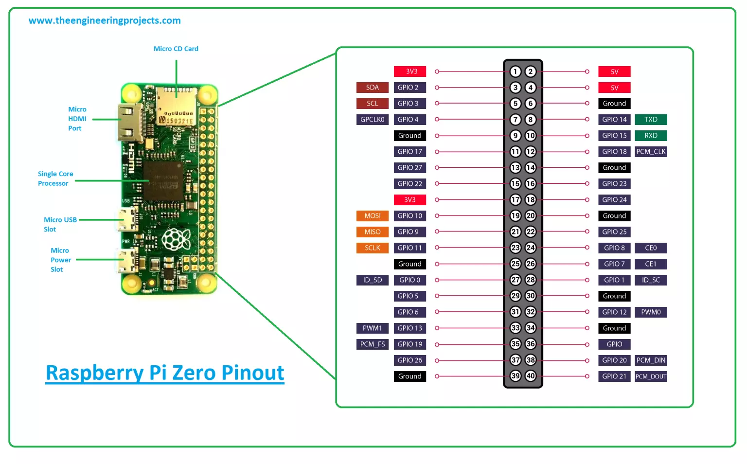 What is Raspberry Pi Zero? Pinout, Specs, Projects & Datasheet