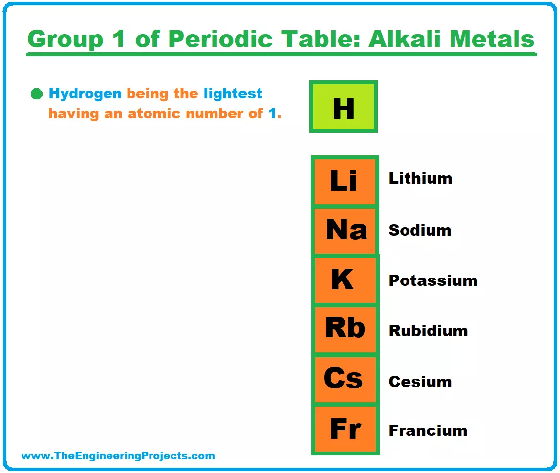 How the Periodic Table groups the elements