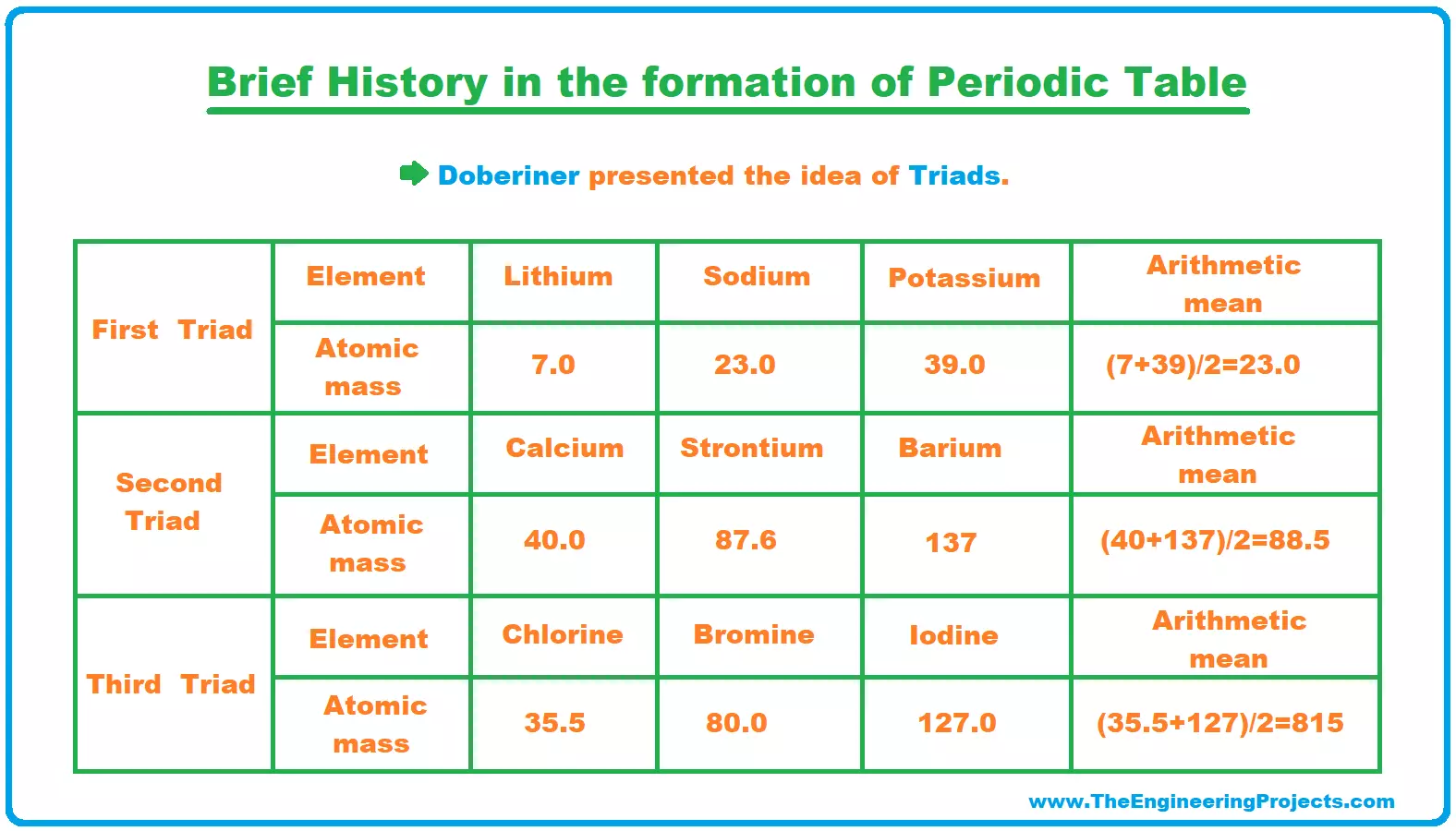 Periodic Table Of Elements Definition