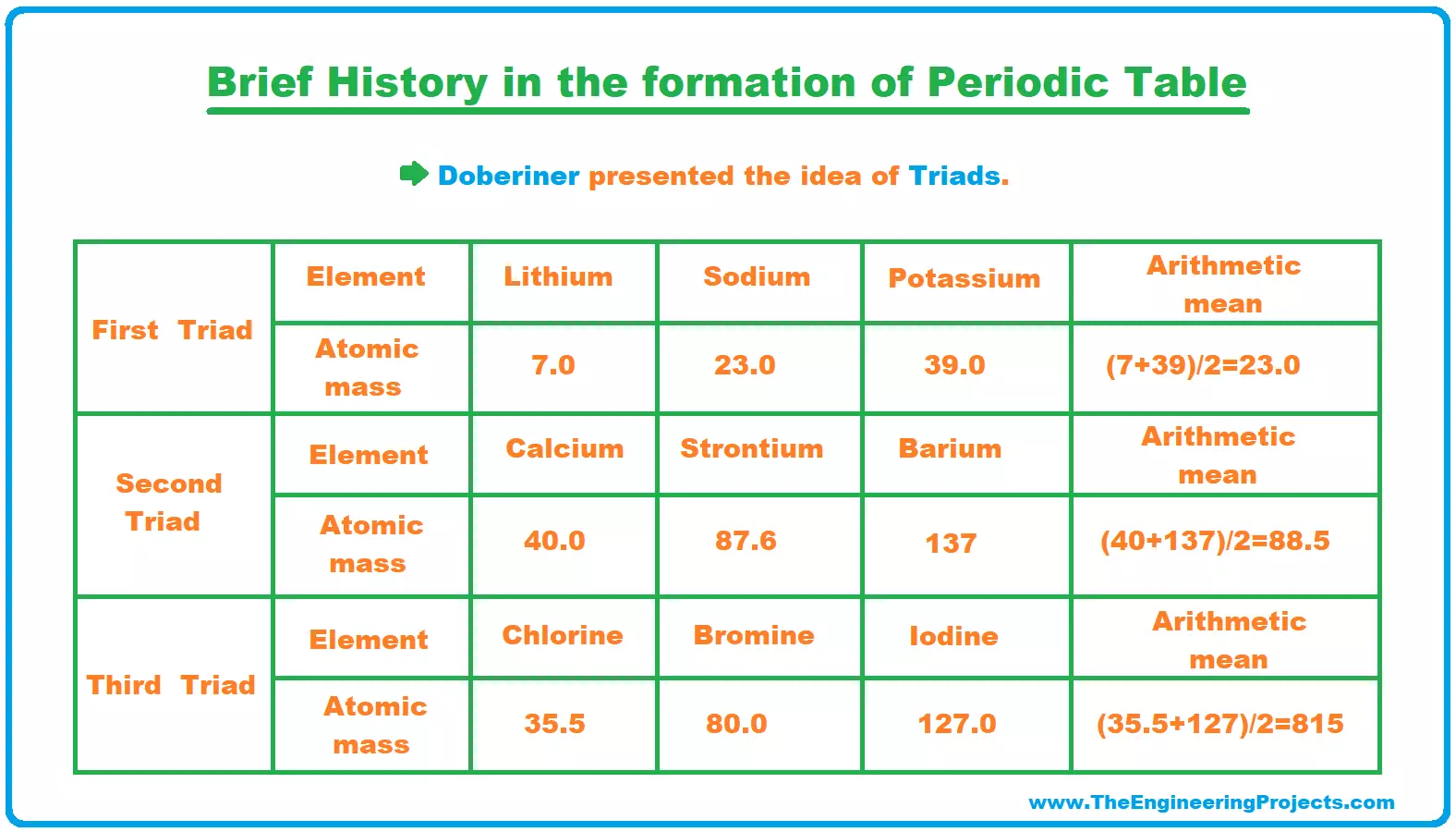 How the Periodic Table groups the elements