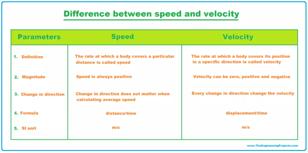 What is Velocity? Definition, SI Unit, Examples & Applications - The  Engineering Projects