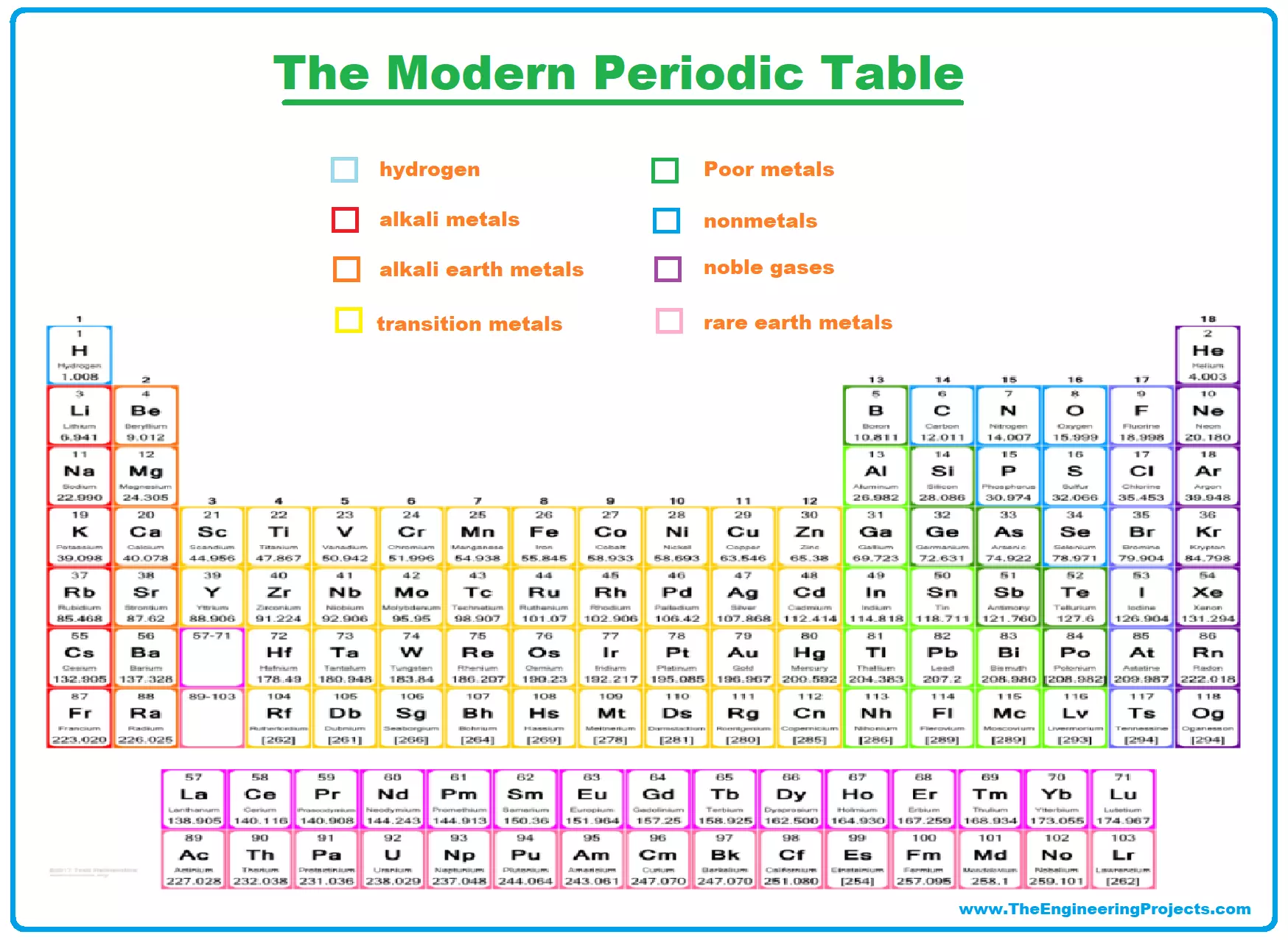 periodic table of elements with group names