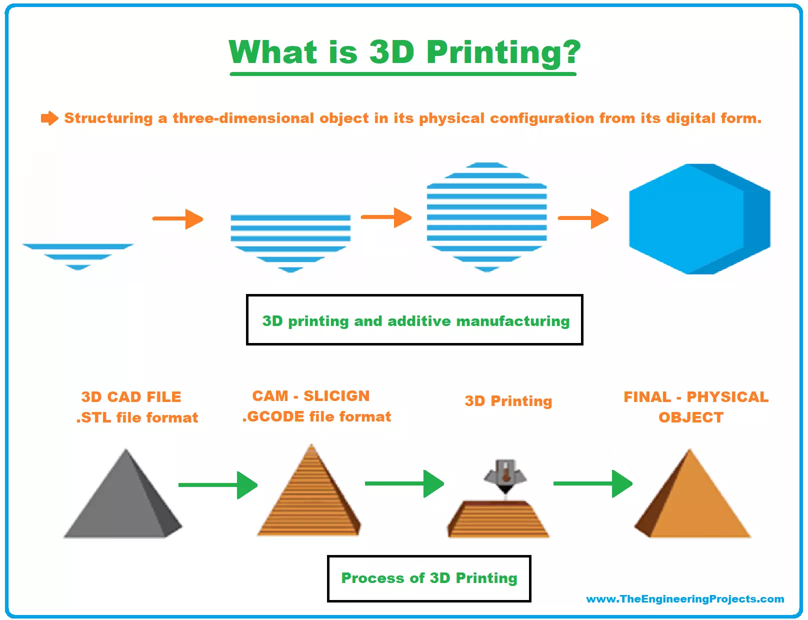 What process is also known as 3D printing?