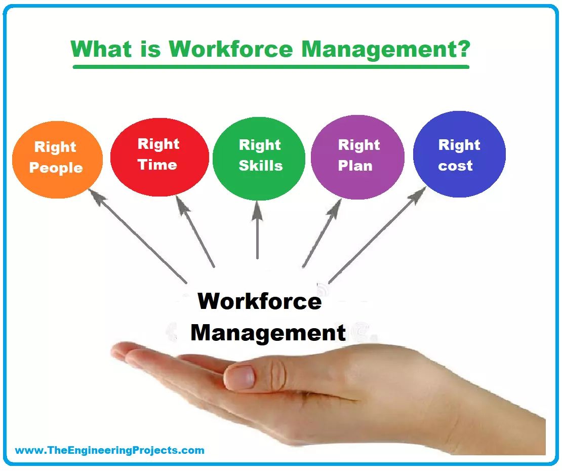WFM - WorkForce Management Acronym with Marker, Business Concept