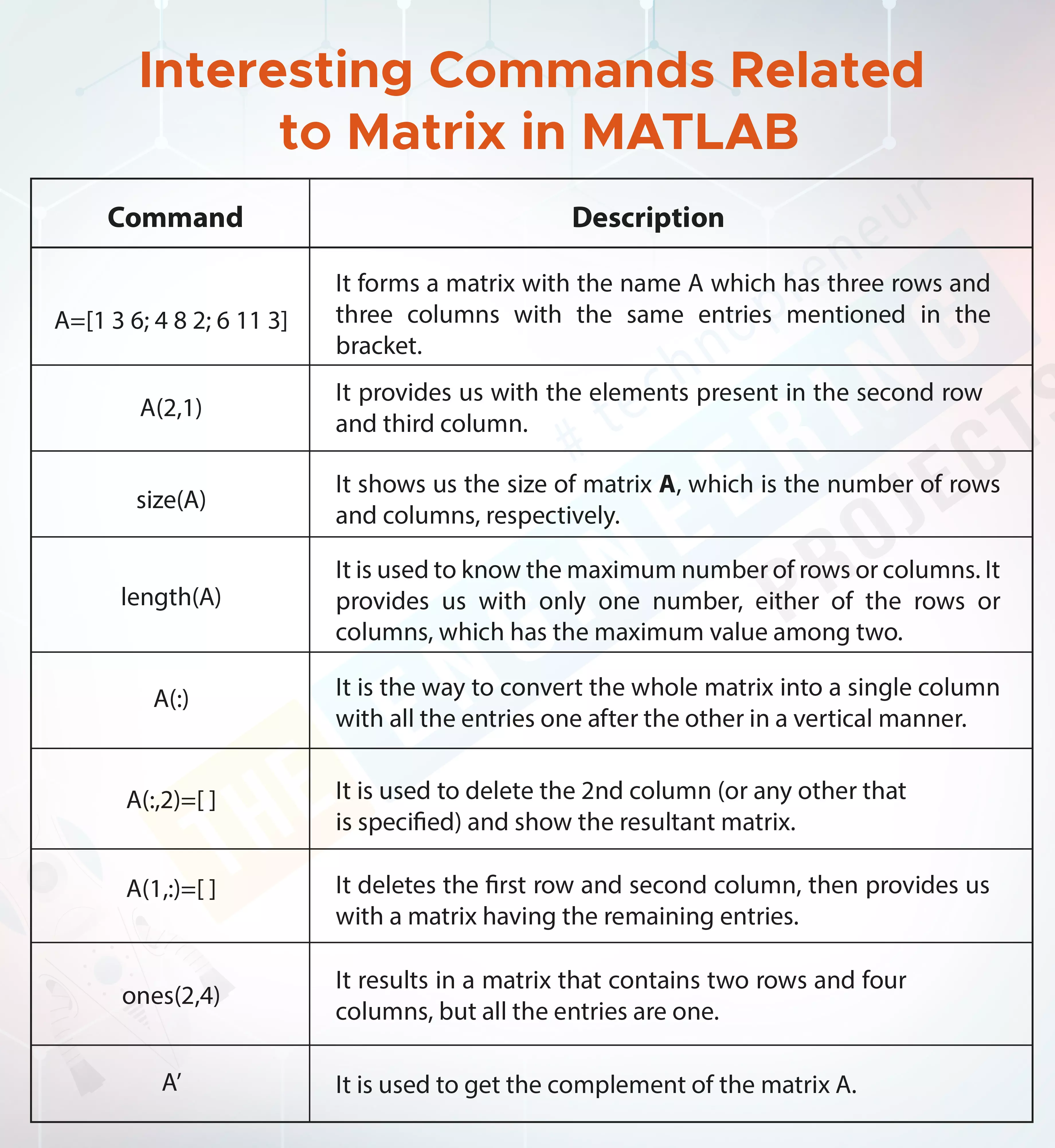 Basic Operations on Matrices in MATLAB The Engineering Projects