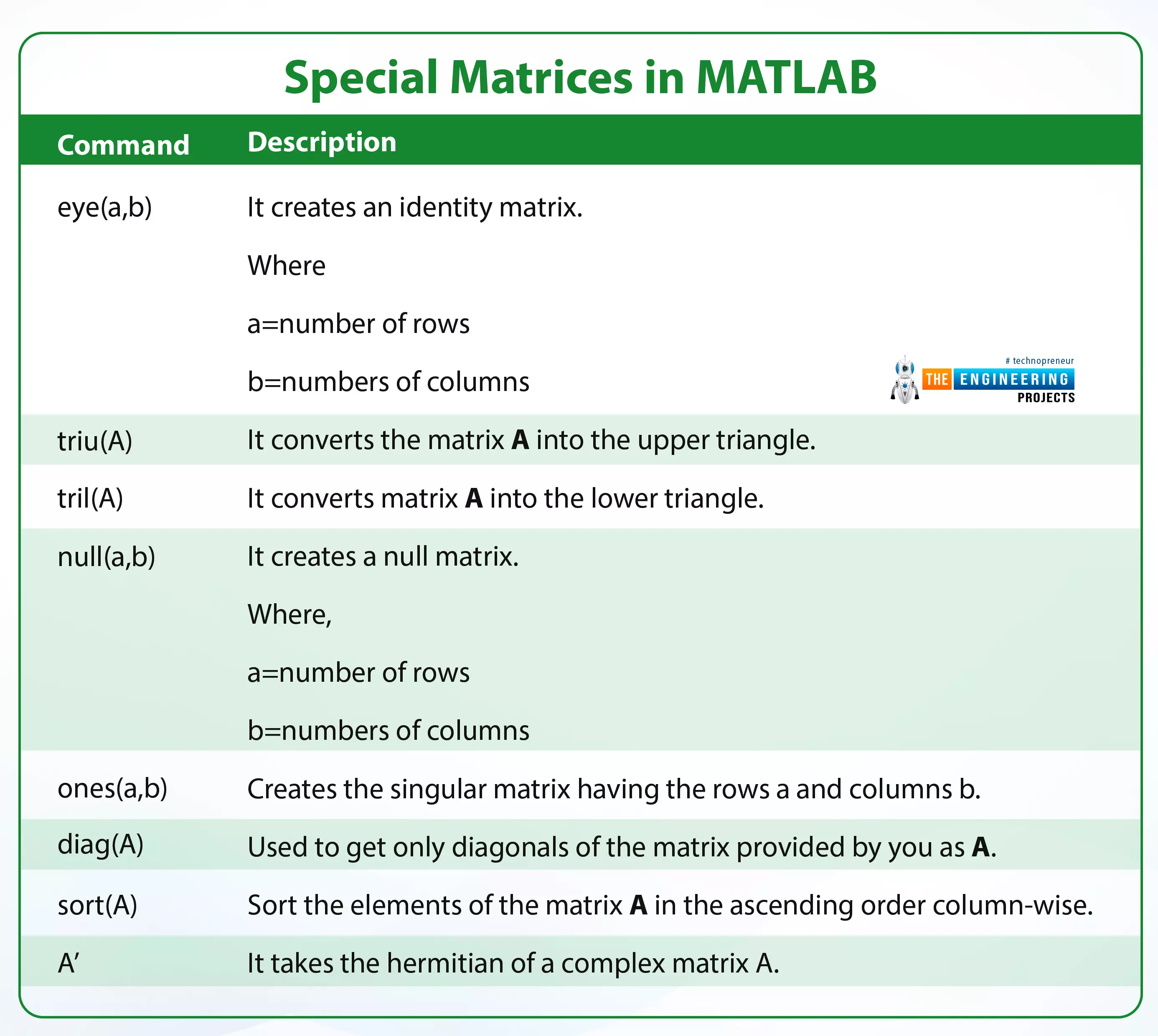 Special Types of Matrices in MATLAB The Engineering Projects