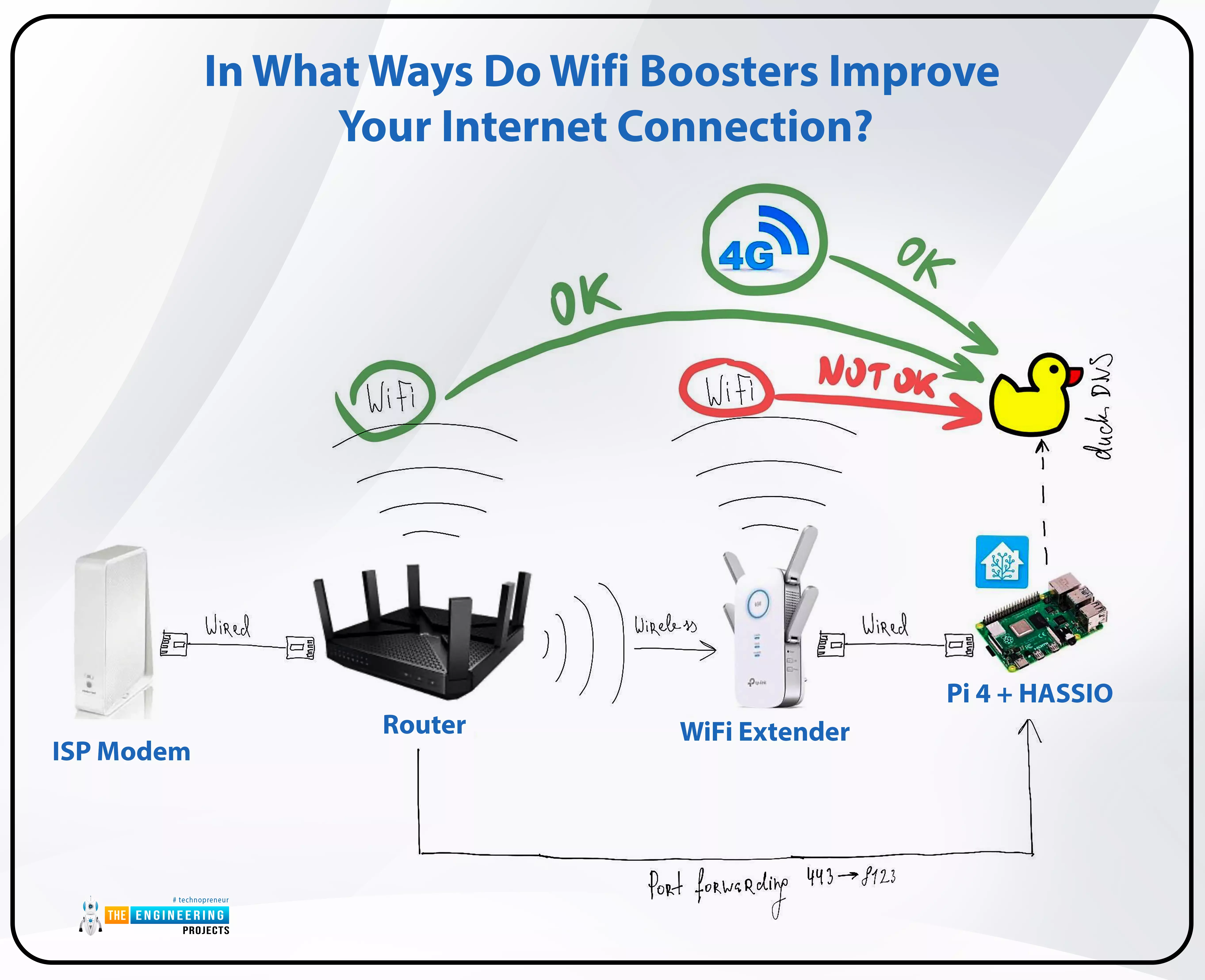 Create a WiFi Extender with Pi - The Engineering Projects