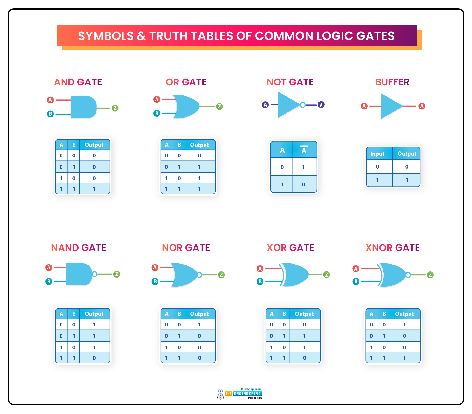 Logic Gate Truth Table