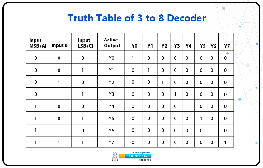 74LS138 - 3 to 8 Line Decoder IC | Datasheet, Working and